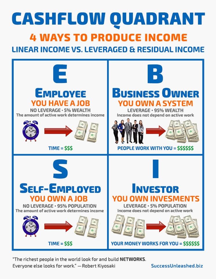 The Cashflow Quadrant - 4 Ways to produce income: Linear Income vs Leveraged & Residual Income