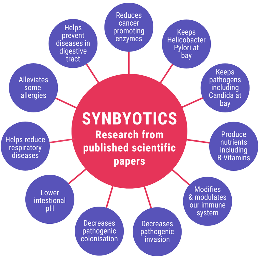 The benefits and uses of symbiotics